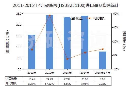 2011-2015年4月硬脂酸(HS38231100)進(jìn)口量及增速統(tǒng)計(jì)